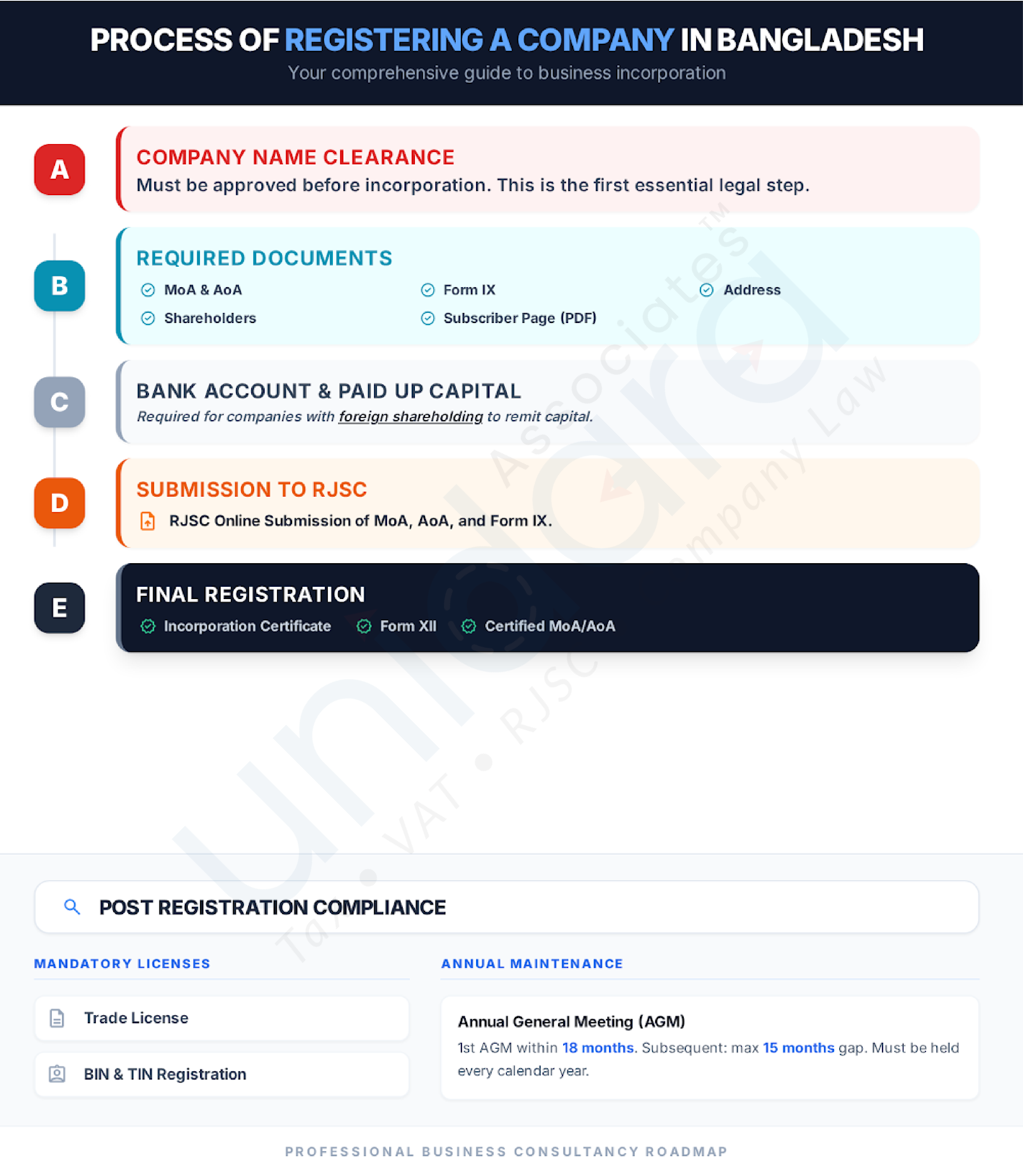 Company Formation consultancy in Bangladesh