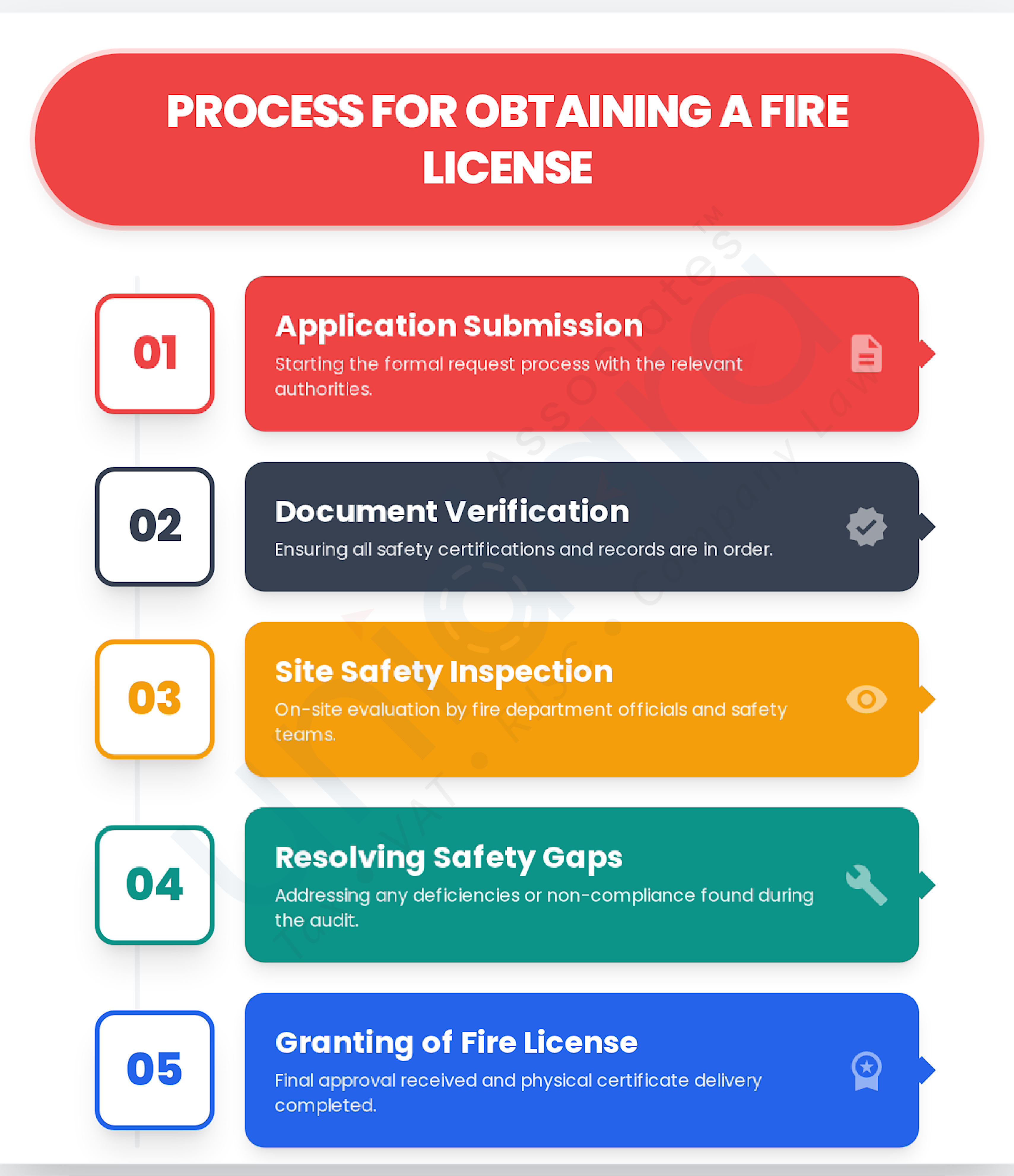 What is Fire License?